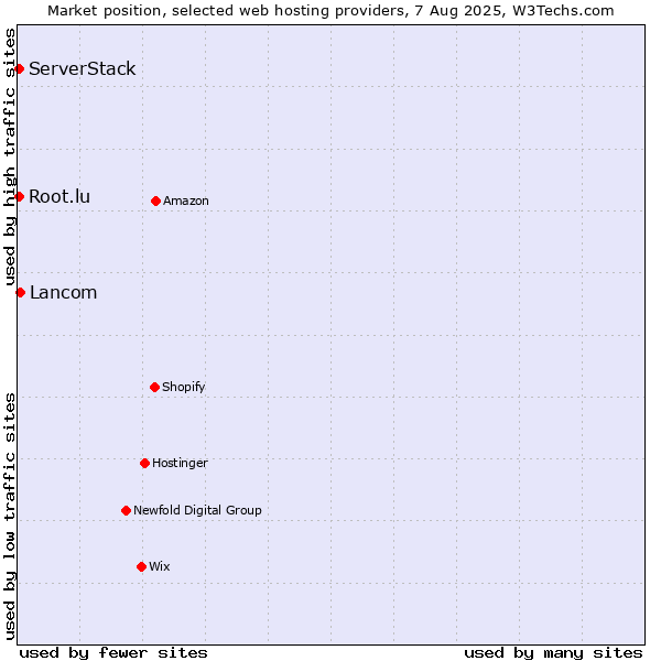 Market position of Lancom vs. Root.lu vs. ServerStack