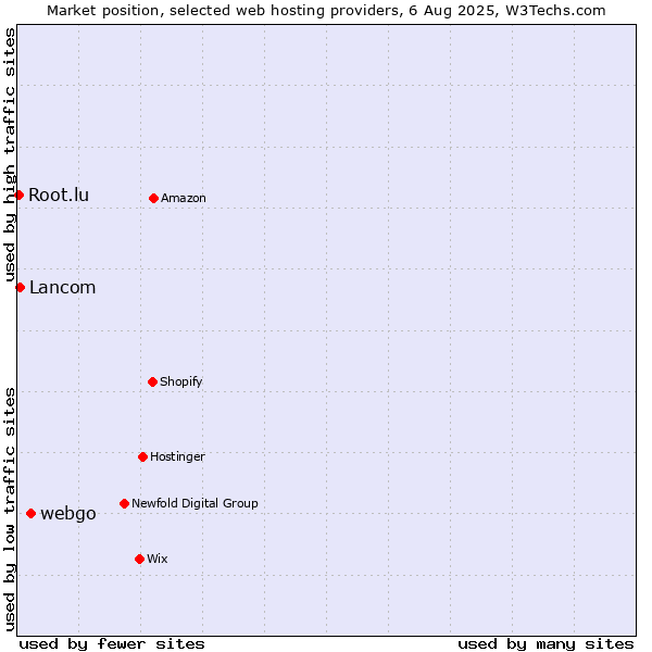 Market position of webgo vs. Lancom vs. Root.lu