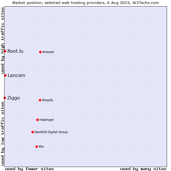 Market position of Lancom vs. Root.lu vs. Ziggo