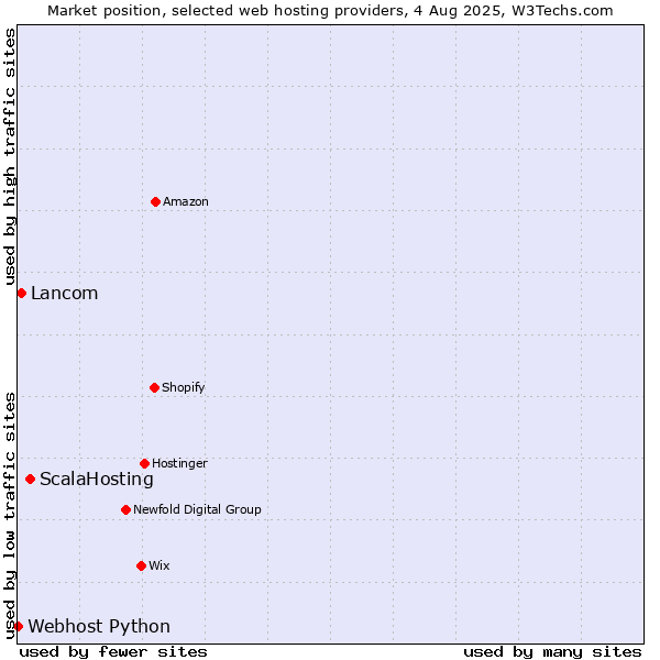 Market position of ScalaHosting vs. Lancom vs. Webhost Python