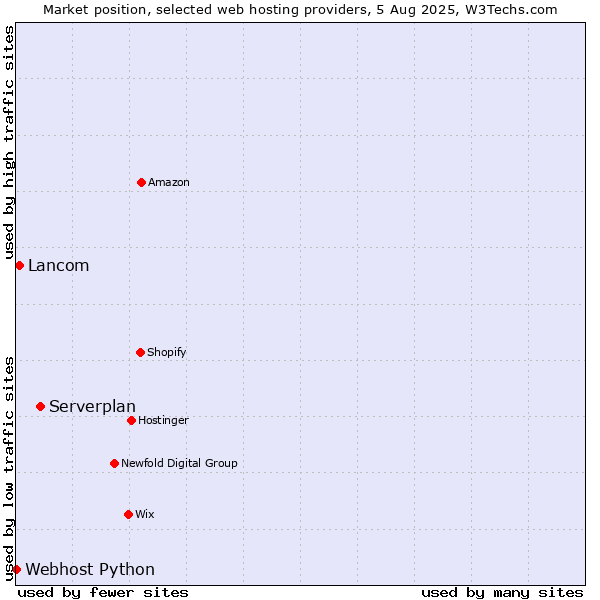 Market position of Serverplan vs. Lancom vs. Webhost Python
