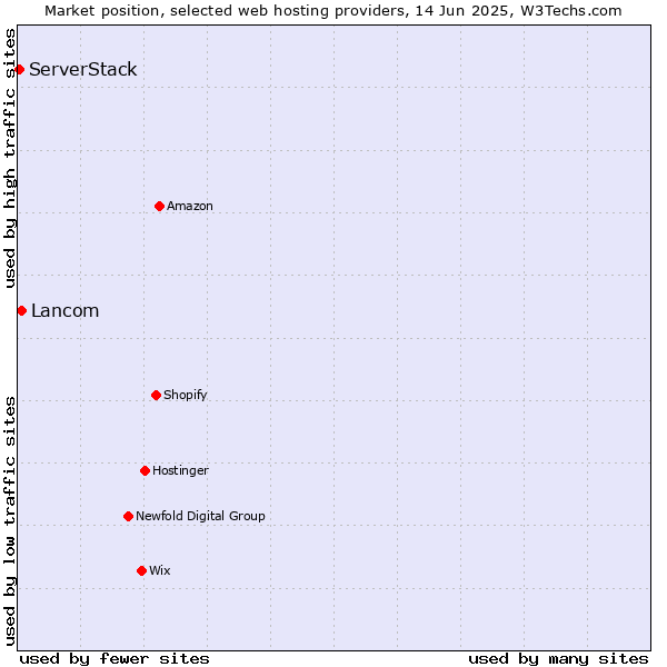Market position of Lancom vs. ServerStack
