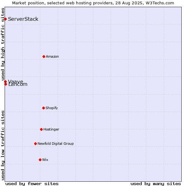 Market position of Lancom vs. ServerStack vs. Vaave