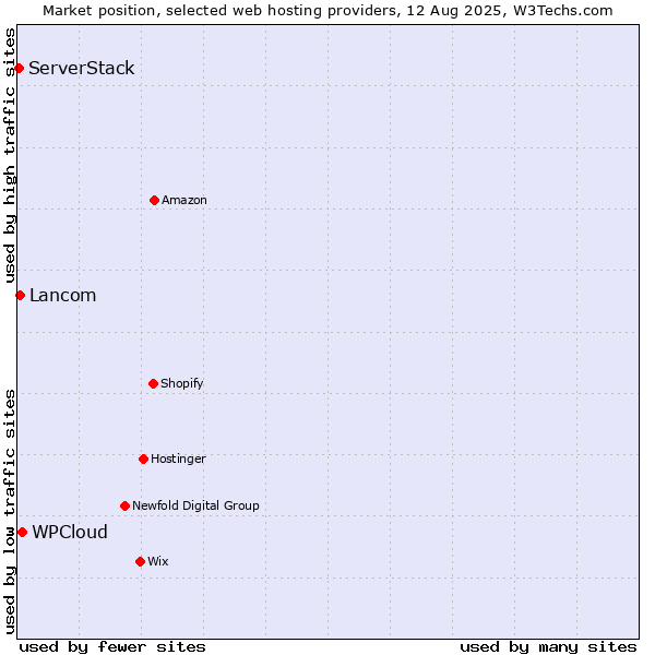 Market position of WPCloud vs. Lancom vs. ServerStack