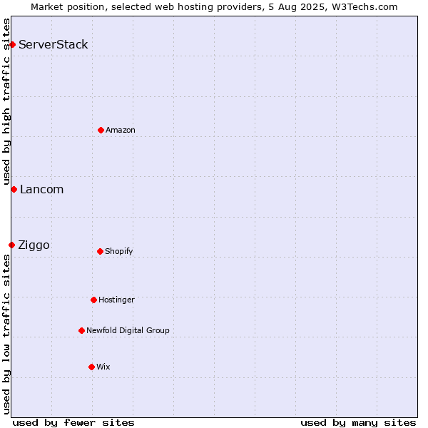 Market position of Lancom vs. ServerStack vs. Ziggo