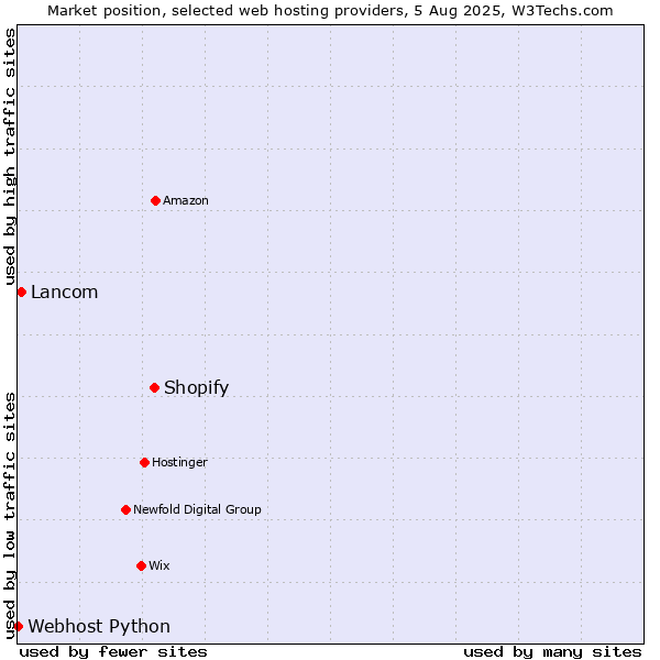 Market position of Shopify vs. Lancom vs. Webhost Python