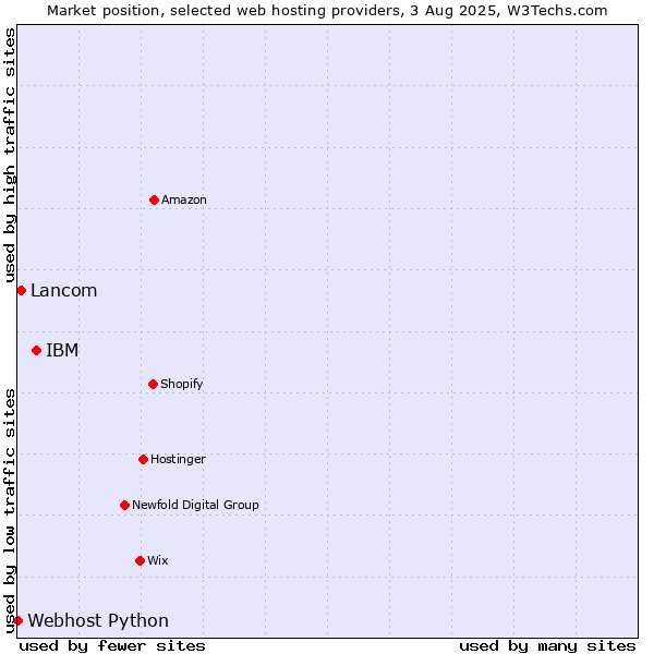 Market position of IBM vs. Lancom vs. Webhost Python