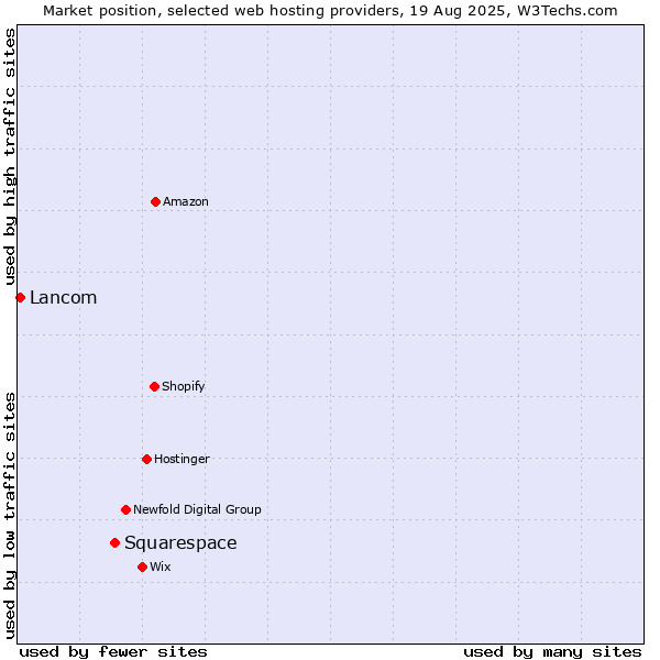 Market position of Squarespace vs. Lancom