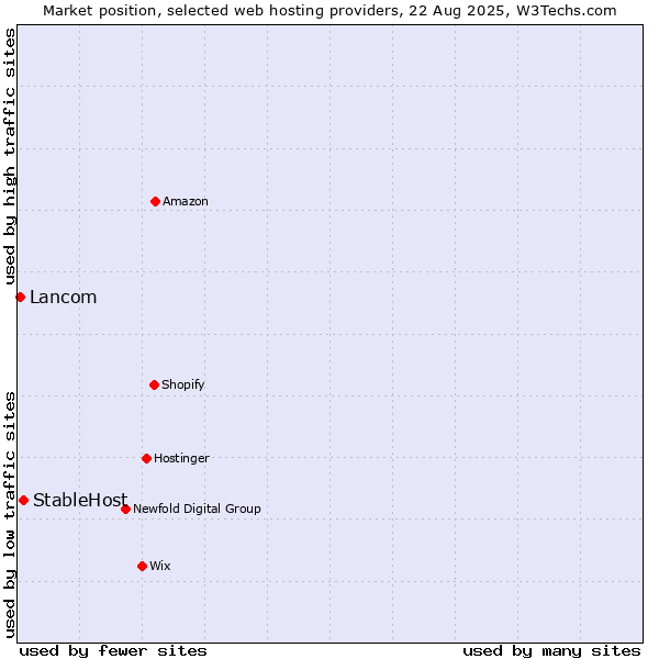 Market position of StableHost vs. Lancom