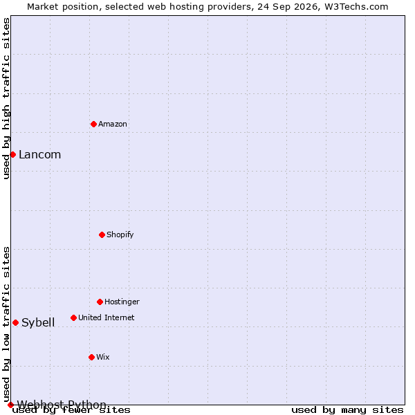 Market position of Sybell vs. Lancom vs. Webhost Python