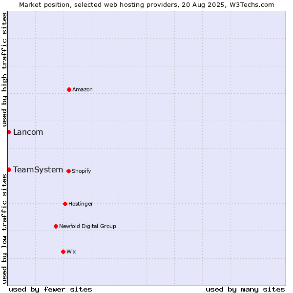Market position of Lancom vs. TeamSystem