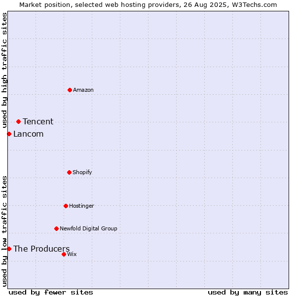 Market position of Tencent vs. Lancom vs. The Producers