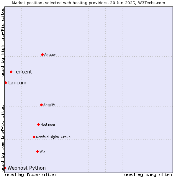 Market position of Tencent vs. Lancom vs. Webhost Python
