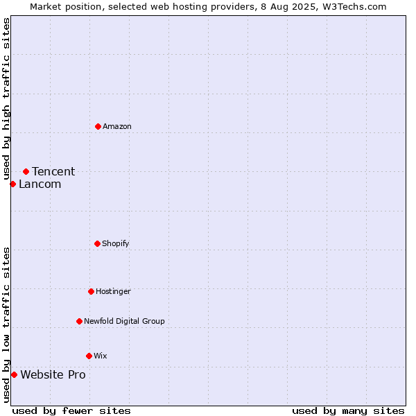 Market position of Tencent vs. Website Pro vs. Lancom
