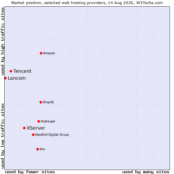 Market position of XServer vs. Tencent vs. Lancom