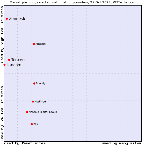 Market position of Tencent vs. Zendesk vs. Lancom