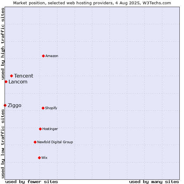 Market position of Tencent vs. Lancom vs. Ziggo
