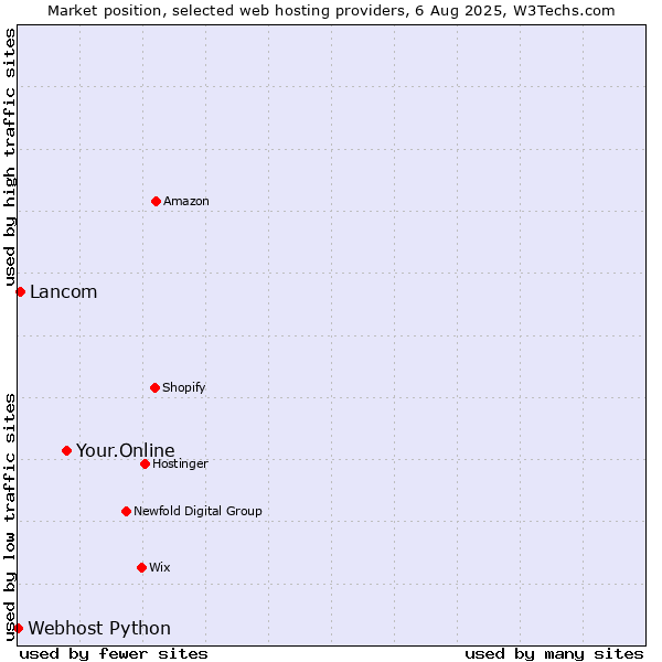 Market position of Your.Online vs. Lancom vs. Webhost Python