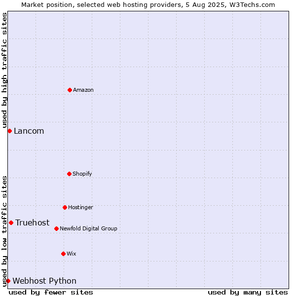 Market position of Truehost vs. Lancom vs. Webhost Python