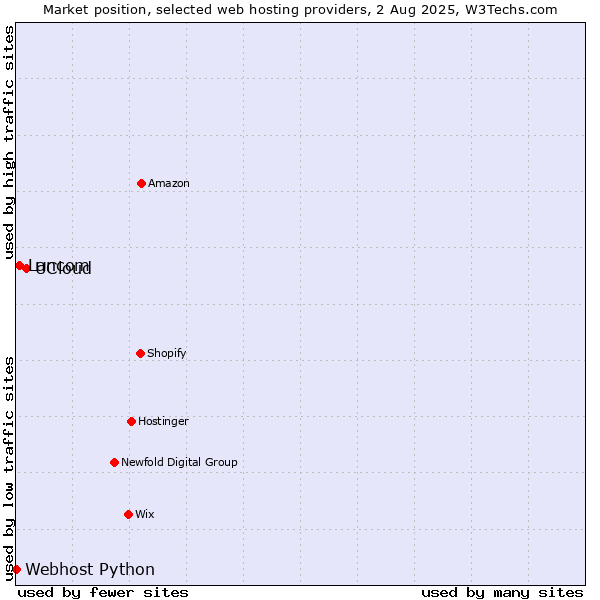 Market position of UCloud vs. Lancom vs. Webhost Python