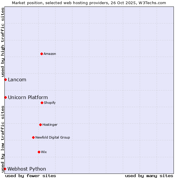 Market position of Lancom vs. Unicorn Platform vs. Webhost Python