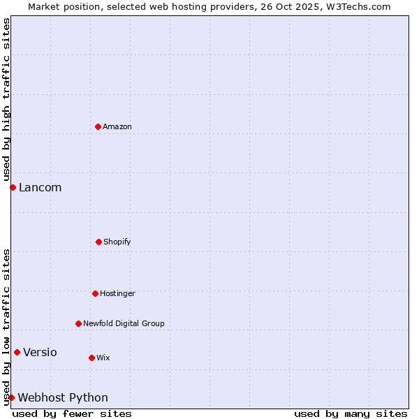 Market position of Versio vs. Lancom vs. Webhost Python