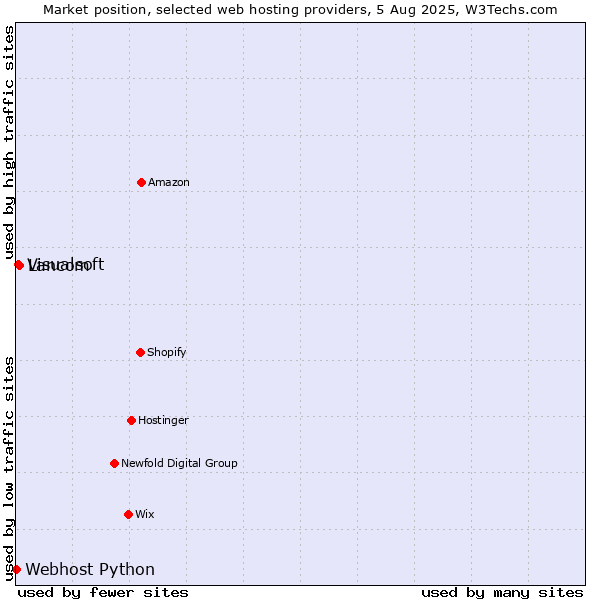 Market position of Lancom vs. Visualsoft vs. Webhost Python
