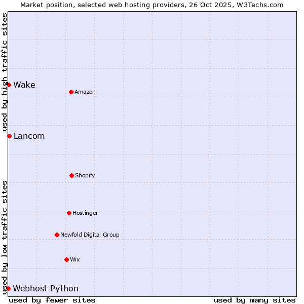 Market position of Lancom vs. Wake vs. Webhost Python