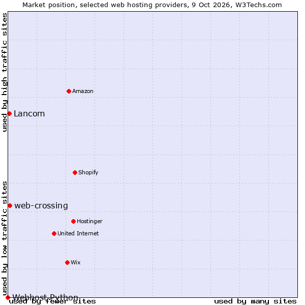 Market position of web-crossing vs. Lancom vs. Webhost Python