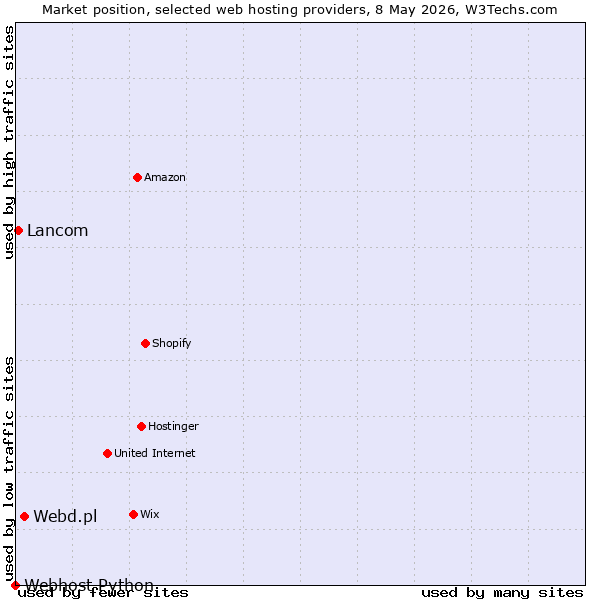 Market position of Webd.pl vs. Lancom vs. Webhost Python