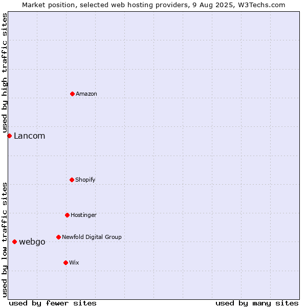 Market position of webgo vs. Lancom