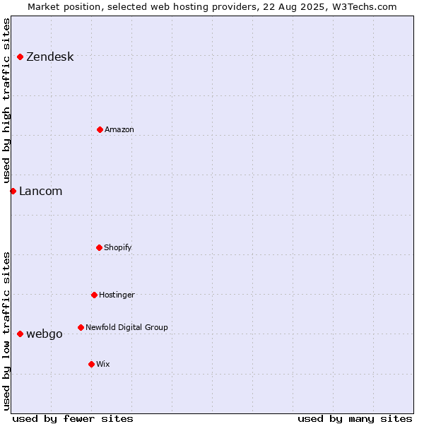 Market position of Zendesk vs. webgo vs. Lancom
