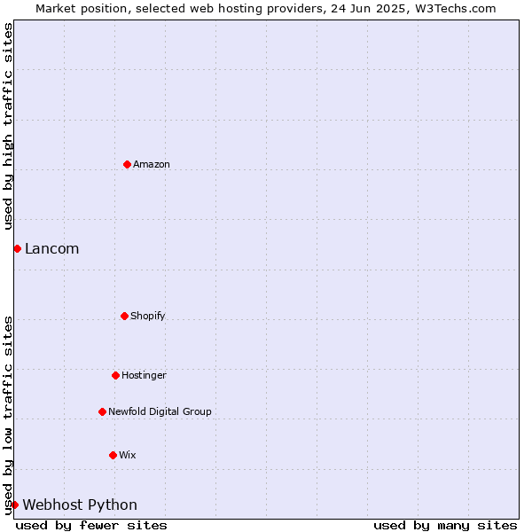 Market position of Lancom vs. Webhost Python