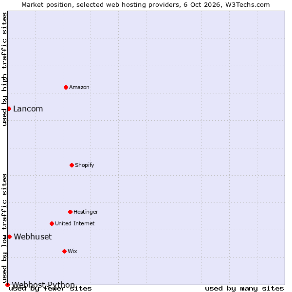 Market position of Webhuset vs. Lancom vs. Webhost Python