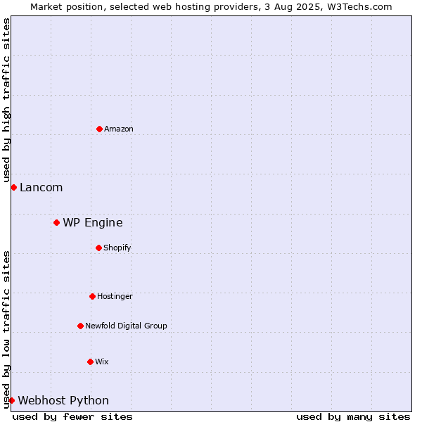 Market position of WP Engine vs. Lancom vs. Webhost Python
