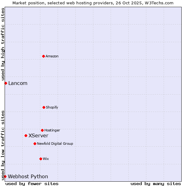 Market position of XServer vs. Lancom vs. Webhost Python
