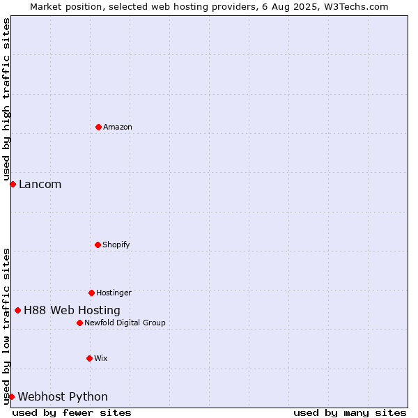 Market position of H88 Web Hosting vs. Lancom vs. Webhost Python