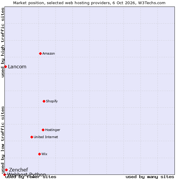Market position of Zenchef vs. Lancom vs. Webhost Python