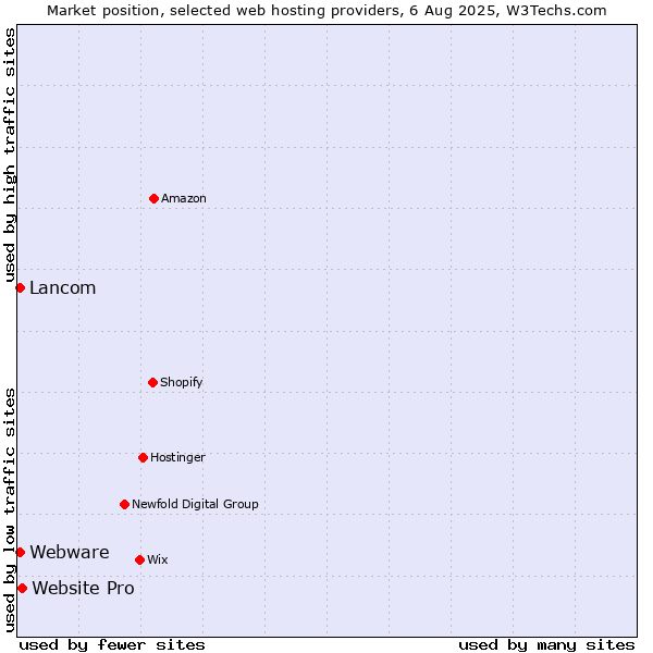 Market position of Website Pro vs. Lancom vs. Webware