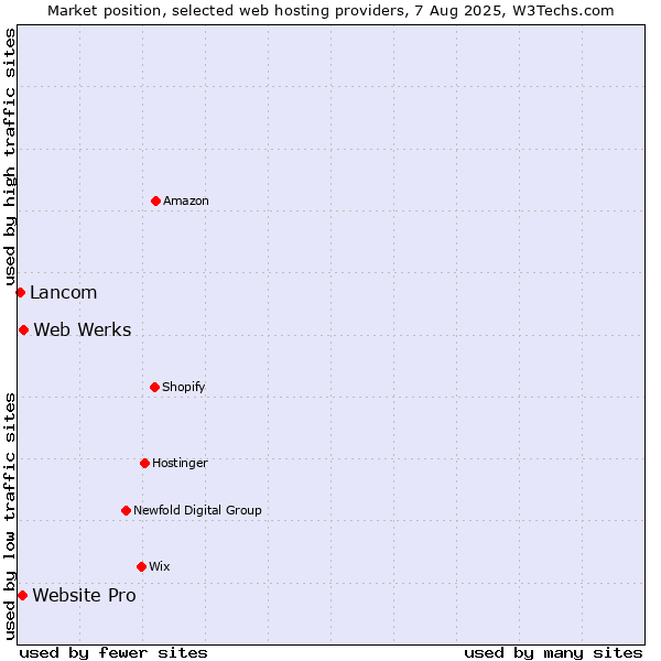 Market position of Web Werks vs. Website Pro vs. Lancom