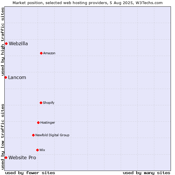 Market position of Webzilla vs. Website Pro vs. Lancom