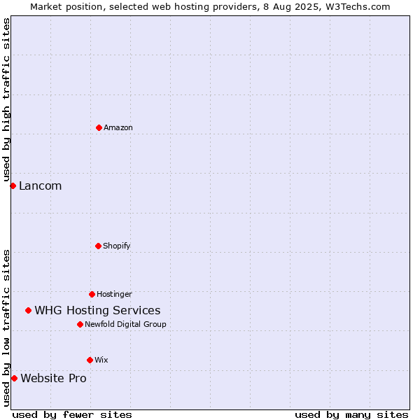 Market position of WHG Hosting Services vs. Website Pro vs. Lancom