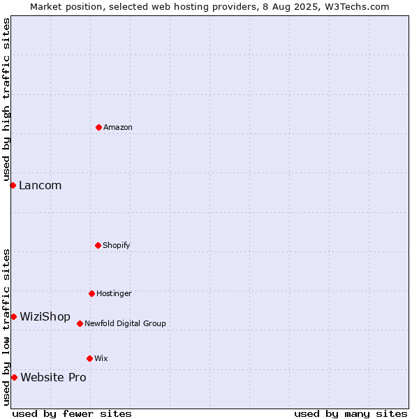Market position of Website Pro vs. WiziShop vs. Lancom