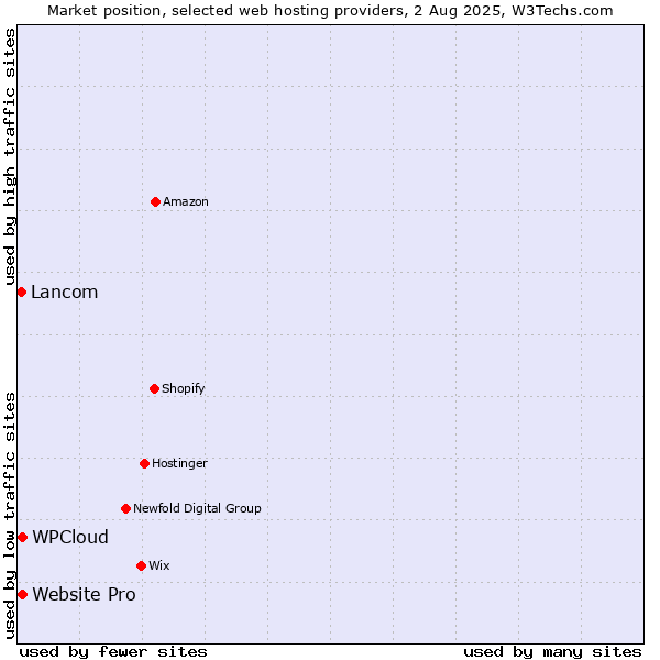 Market position of Website Pro vs. WPCloud vs. Lancom