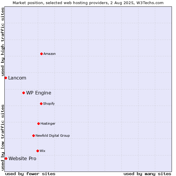 Market position of WP Engine vs. Website Pro vs. Lancom