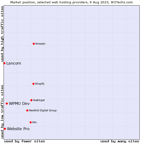 Market position of WPMU Dev vs. Website Pro vs. Lancom