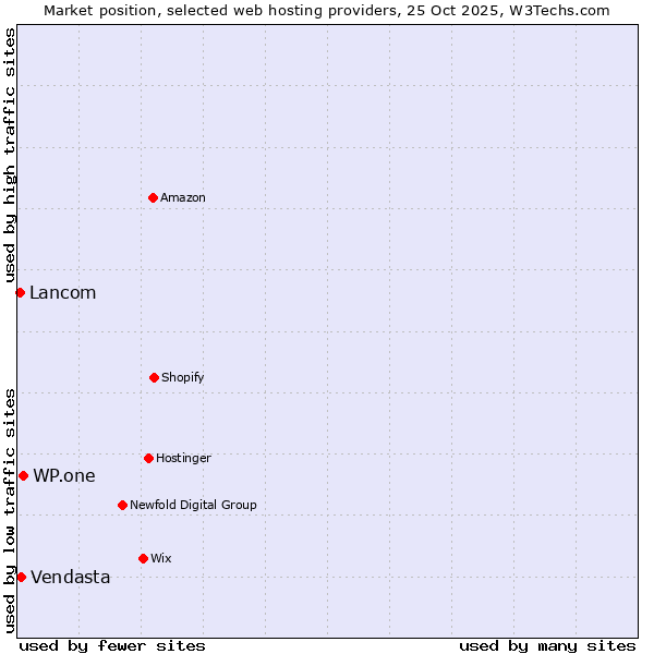 Market position of WP.one vs. Vendasta vs. Lancom