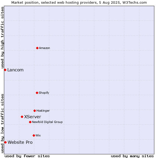 Market position of XServer vs. Website Pro vs. Lancom