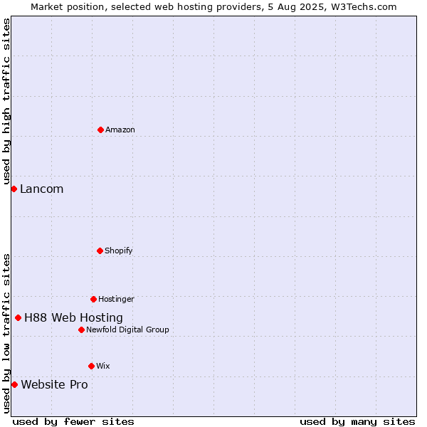 Market position of H88 Web Hosting vs. Website Pro vs. Lancom