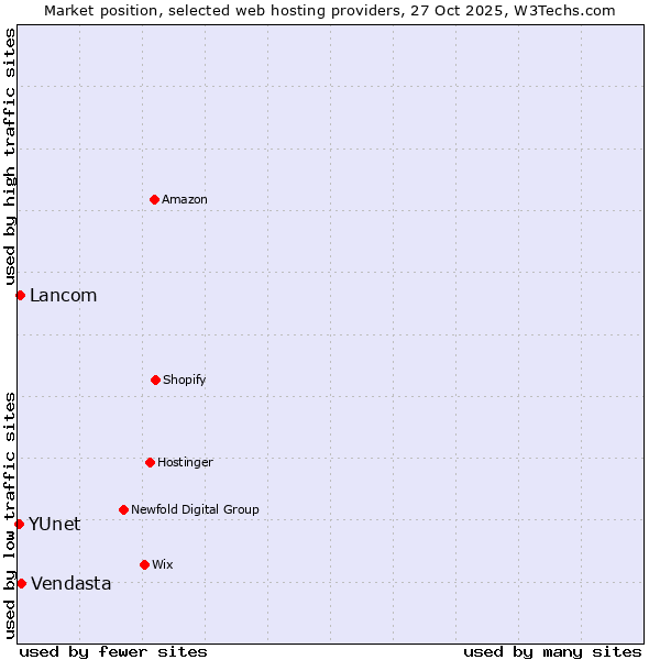 Market position of Vendasta vs. Lancom vs. YUnet